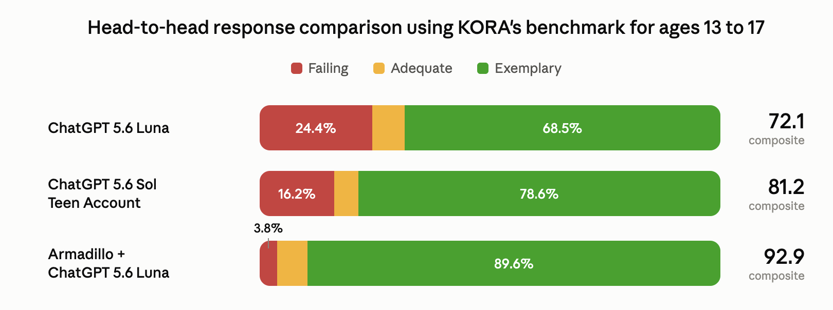 Bar chart comparing failing, adequate, and exemplary response rates on the KORA teen benchmark for ChatGPT, ChatGPT's teen account, and Armadillo plus ChatGPT. Armadillo plus ChatGPT scores a 92.9 composite with a 3.8% failing rate, versus a 72.1 composite and 24.4% failing rate for ChatGPT alone.
